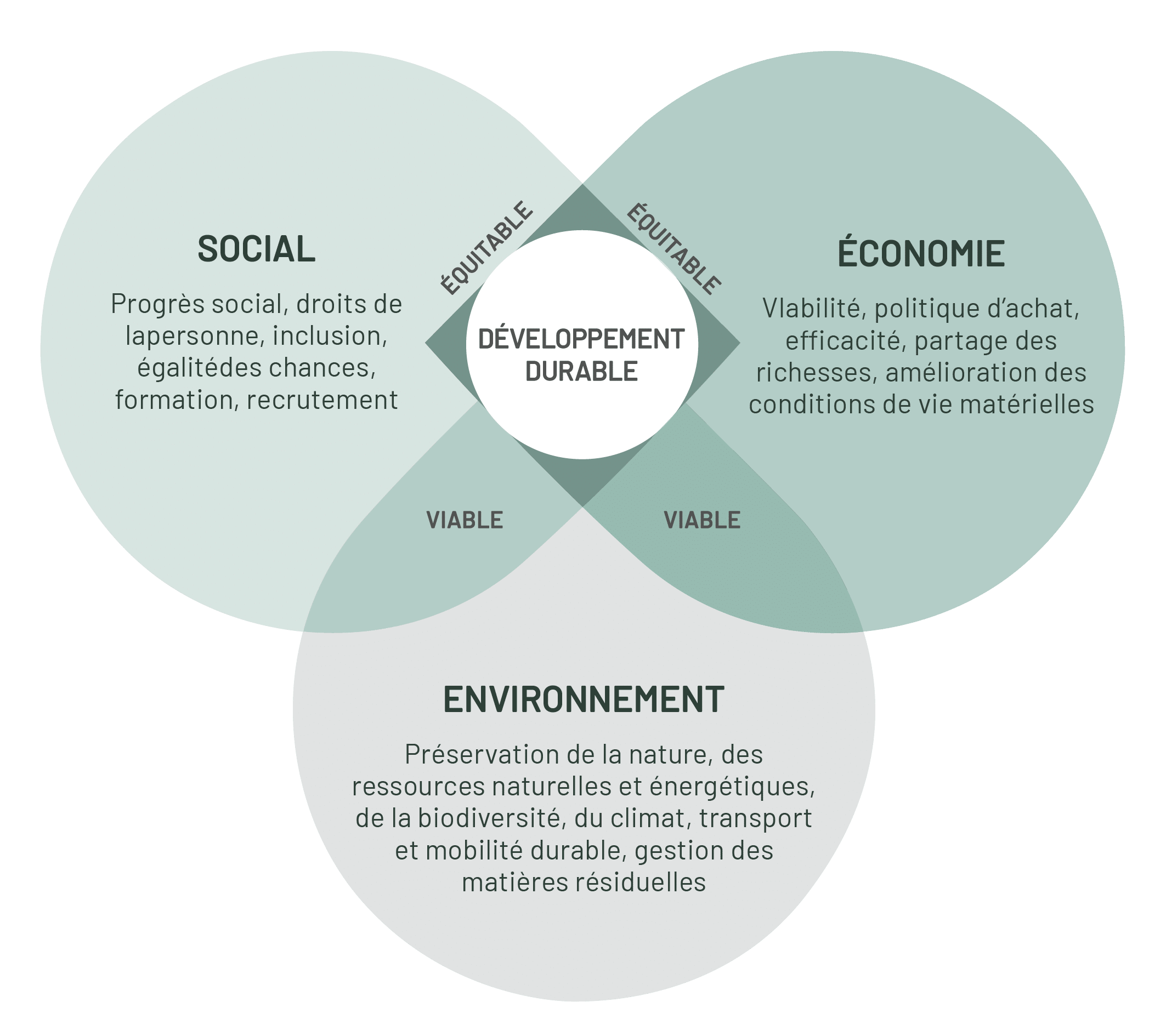 Graphique de Venn illustrant les conditions permettant le Développement durable - Blogue - 10 pistes d'action pour une relance durable et innovante! | Marie-Andrée Roy, Services conseil et Design Thinking