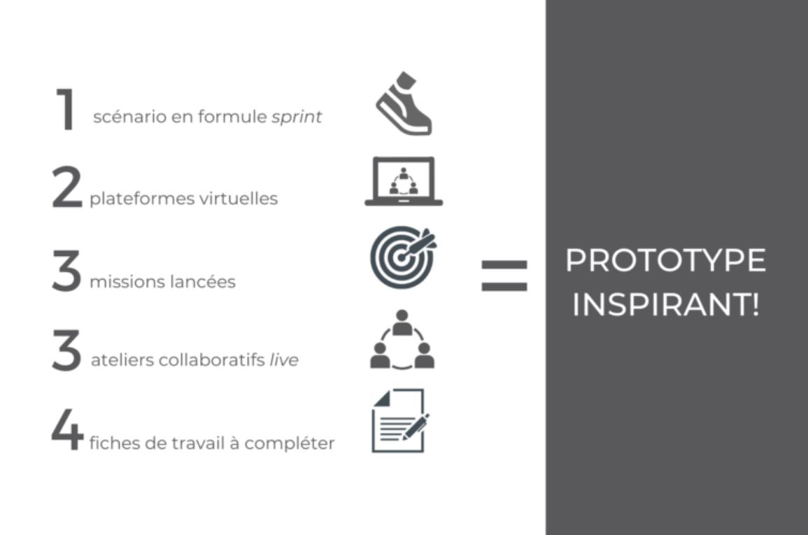 Diagramme des étapes à compléter pour arriver à un prototype inspirant - Blogue - Le Design Thinking pour repenser le futur de l'international en enseignement supérieur | Marie-Andrée Roy, Services conseil et Design Thinking