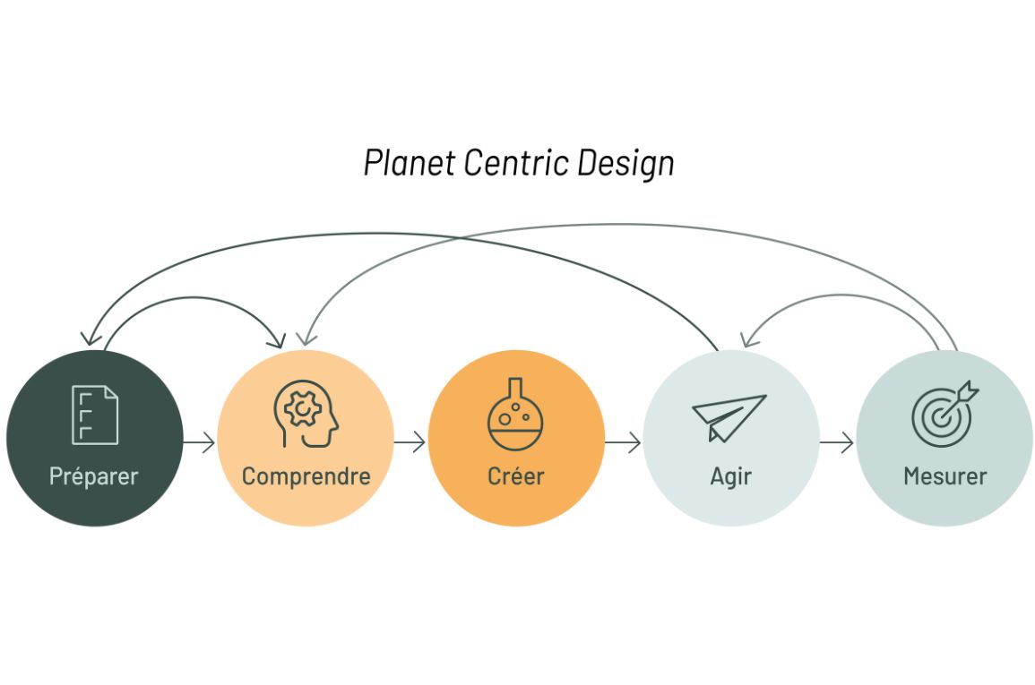 Graphique illustrant les composante du Planet Centric Design - Blogue - Faire des affaires autrement grâce au Planet Centric Design | Marie-Andrée Roy, Services conseil et Design Thinking
