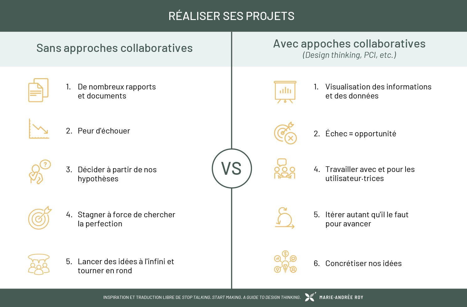 Diagramme opposant les façons de réaliser des projets : avec une approche collaborative et sans approche collaborative - Blogue - Outillez vos équipes à être plus innovantes et efficaces grâce au Design Thinking | Marie-Andrée Roy, Services conseil et Design Thinking