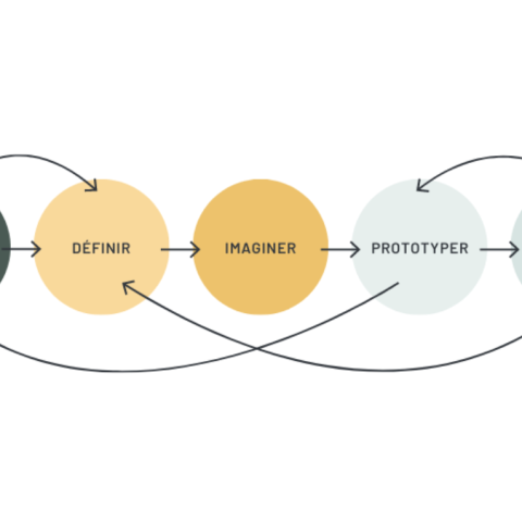 Graphique expliquant la démarche du Design Thinking - Blogue - 10 mots-clés pour mieux comprendre le Design Thinking | Marie-Andrée Roy, Services conseil et Design Thinking