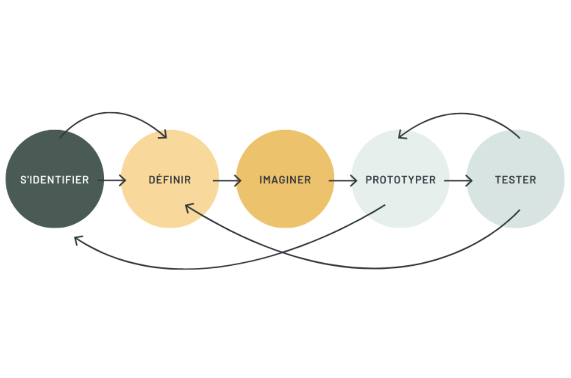 Graphique expliquant la démarche du Design Thinking - Blogue - 10 mots-clés pour mieux comprendre le Design Thinking | Marie-Andrée Roy, Services conseil et Design Thinking