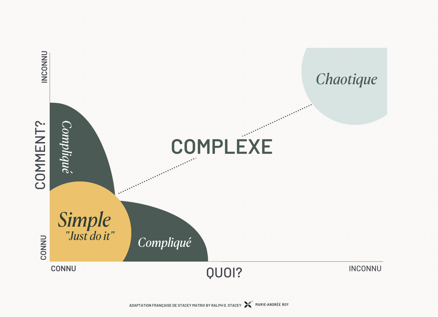 Graphique en ligne illustrant le degré de complexité de l'implantation d'une stratégie de développement durable - Blogue - Entreprendre une démarche de développement durable en 8 étapes clés grâce au Design Thinking | Marie-Andrée Roy, Services conseil et Design Thinking