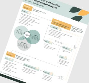 Aide-mémoire des étapes pour entreprendre une démarche en développement durable - Blogue - Entreprendre une démarche de développement durable en 8 étapes faciles grâce au Design Thinking | Marie-Andrée Roy, Services conseil et Design Thinking