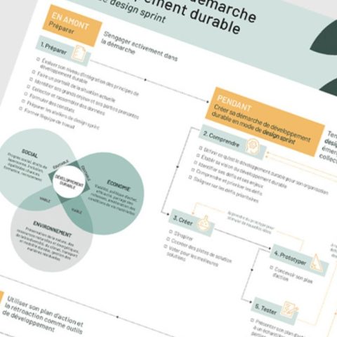 Aide-mémoire des étapes pour entreprendre une démarche en développement durable - Blogue - Entreprendre une démarche de développement durable en 8 étapes faciles grâce au Design Thinking | Marie-Andrée Roy, Services conseil et Design Thinking