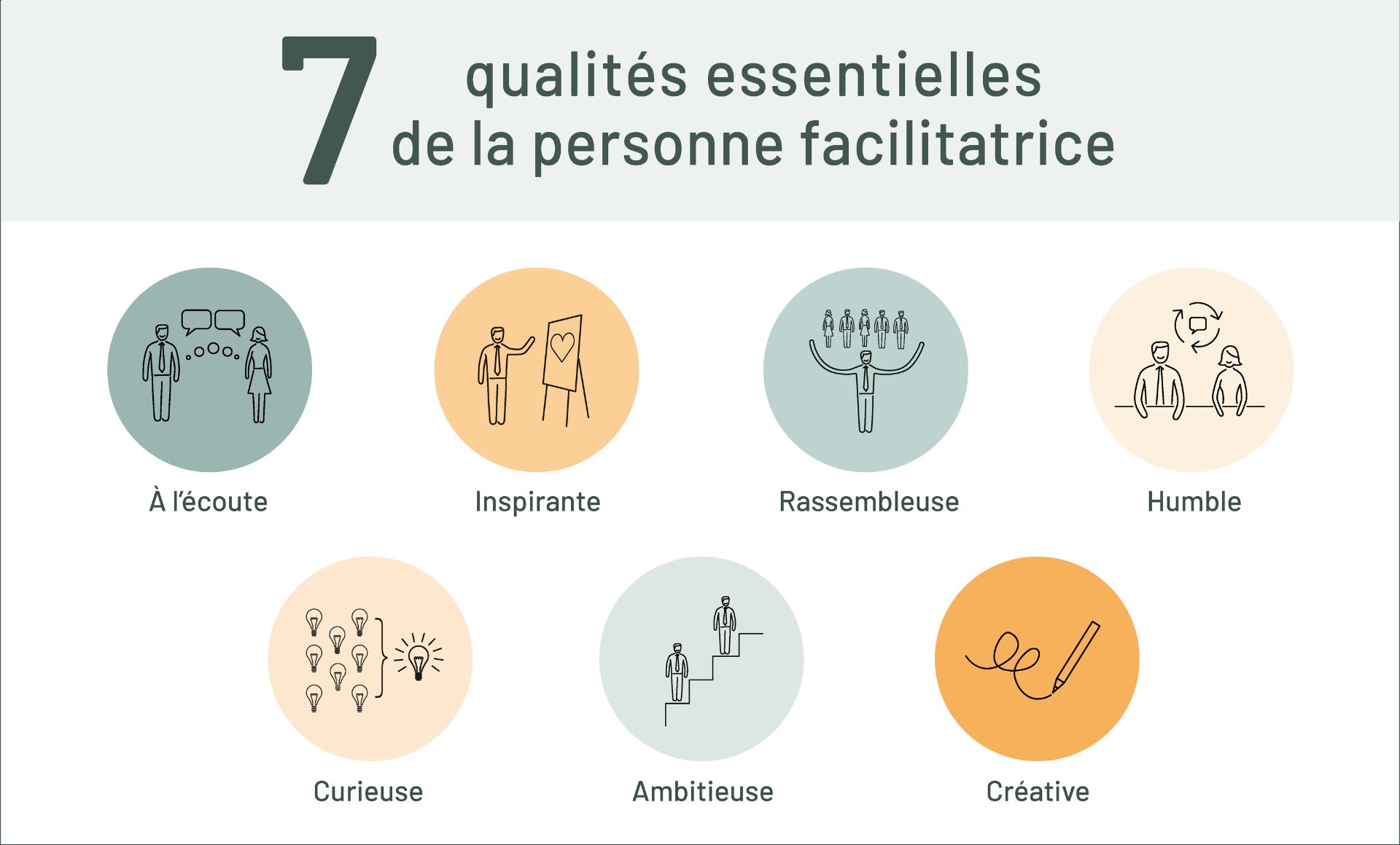 Infographie illustrant les 7 qualités essentielles de la personne facilitatrice - Blogue - La facilitation : un outil essentiel à la collaboration | Marie-Andrée Roy, Services conseil et Design Thinking