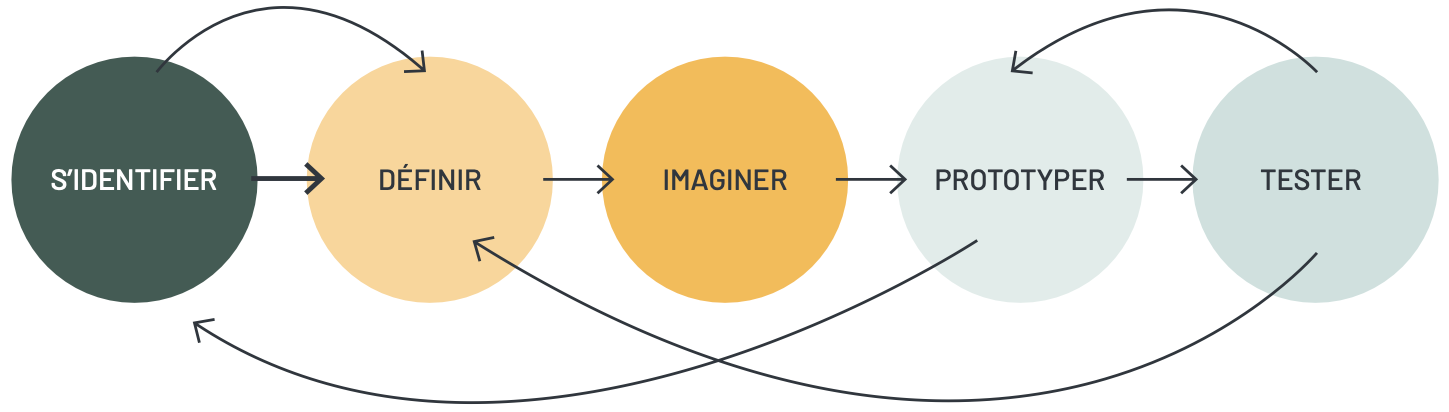 Graphique expliquant la démarche du Design Thinking - Service de Design Thinking | Marie-Andrée Roy, Services conseil et Design Thinking