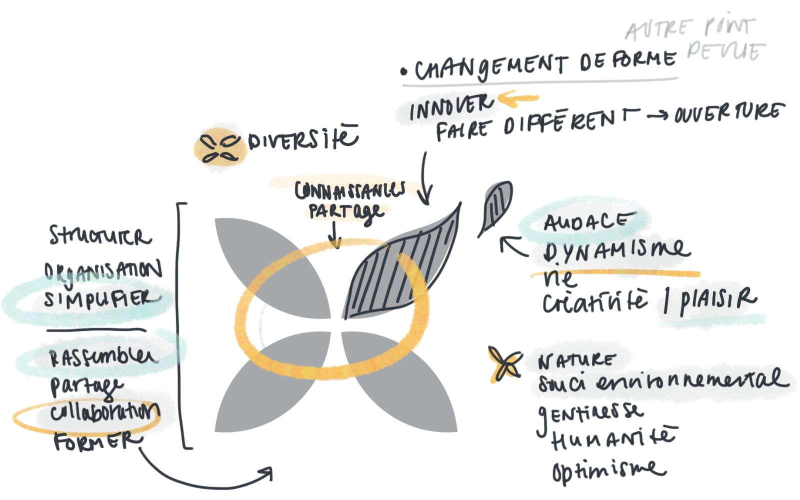 Infographie expliquant l'essence du concept derrière le logo de Marie-Andrée Roy - À Propos de Marie-Andrée Roy | Marie-Andrée Roy, Services conseil et Design Thinking