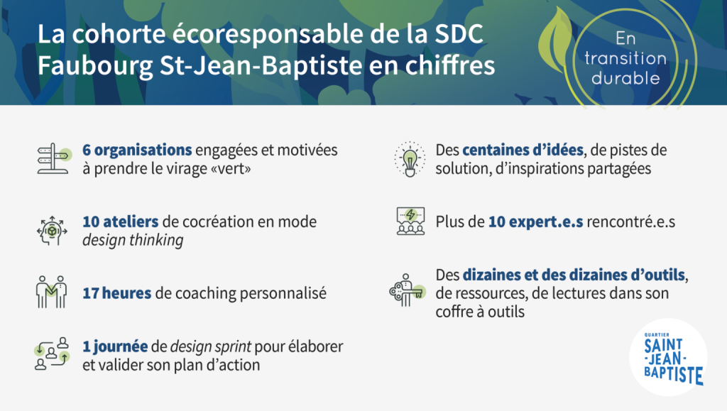 Infographie présentant la transition durable de la cohorte écoresponsable de la SDC Faubourg St-Jean-Baptiste en chiffres - Blogue | Marie-Andrée Roy, Services conseil et Design Thinking