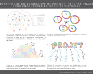 Croquis d'idéation ou storyboard d'une plateforme collaborative de projets internationaux pour encourager la mobilité virtuelle - Blogue - Le design thinking pour repenser le futur de l'international en enseignement supérieur | Marie-Andrée Roy, Services conseil et Design Thinking