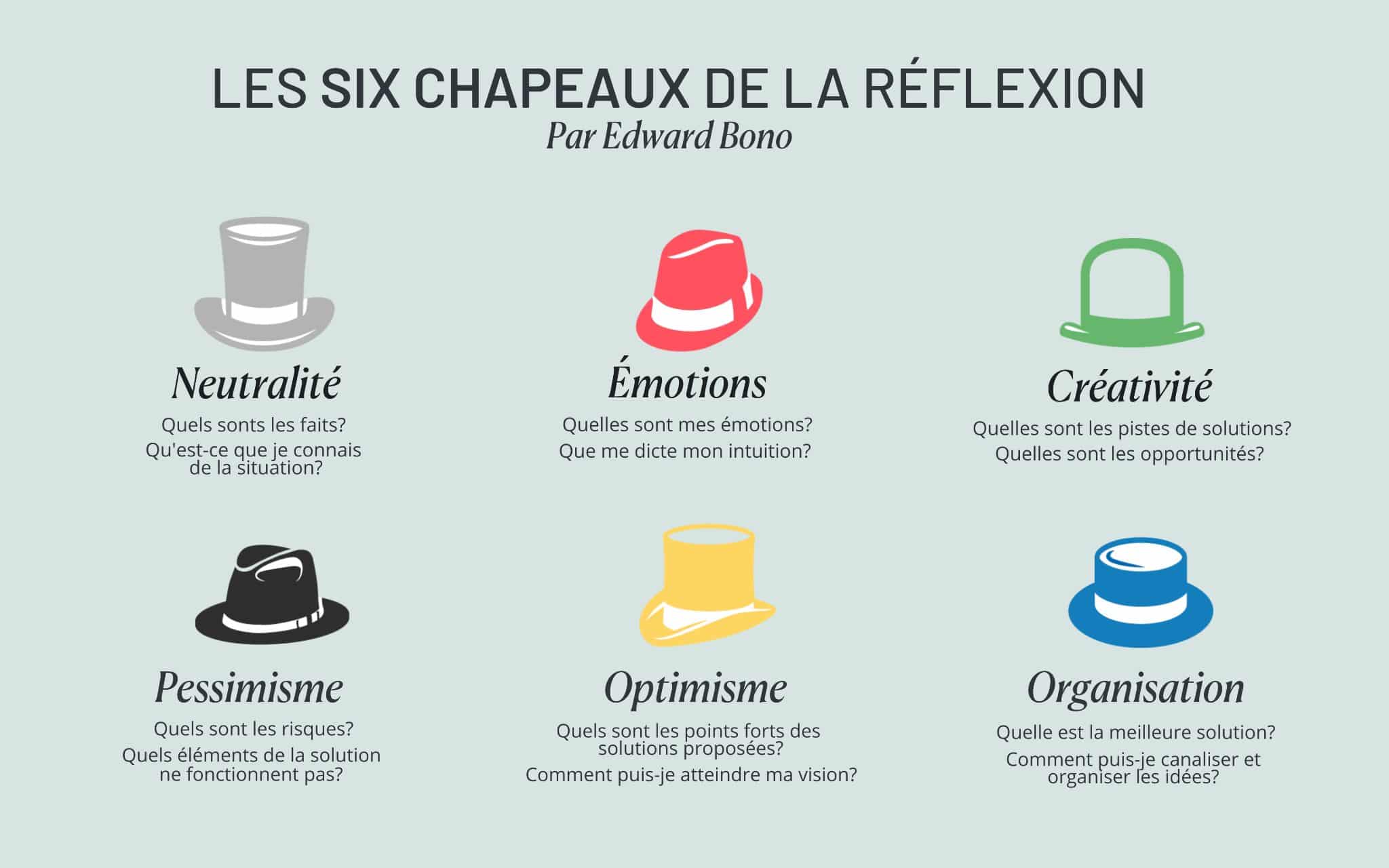 Infographie représentant les 6 chapeaux de la réflexion, par Edward Bono - Blogue - 7 erreurs à éviter pour une réunion efficace | Marie-Andrée Roy, Services conseil et Design Thinking