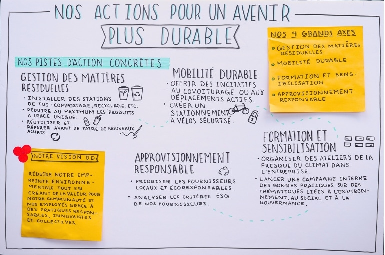 Un exemple de prototypage réalisé dans le cadre d'un atelier - Blogue : Le prototypage : un outil essentiel pour passer à l’action et mieux collaborer | Marie-Andrée Roy, Services conseil et Design Thinking