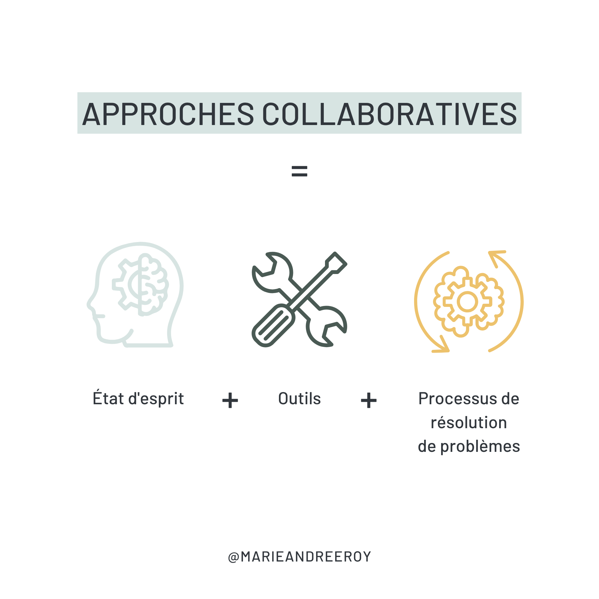 Infographie qui explique le concept des approches collaboratives inspirées du design thinking - Marie-Andrée Roy, experte en approches collaboratives