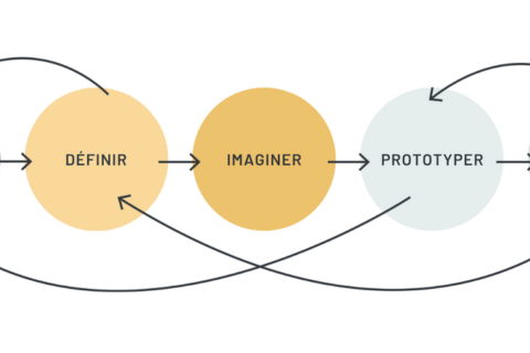 Illustration de la démarche du design thinking enseignée par Marie-Andrée Roy, experte en approches collaboratives