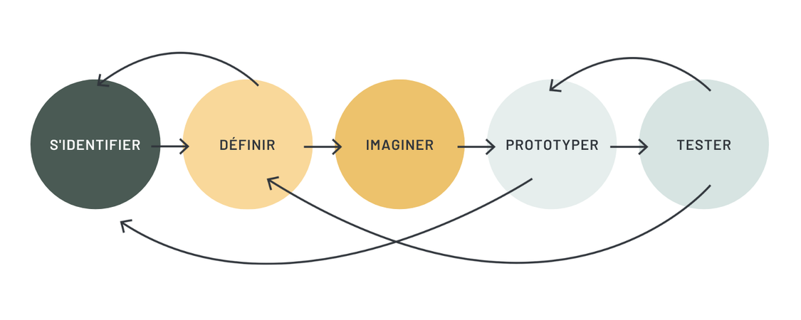 Illustration de la démarche du design thinking enseignée par Marie-Andrée Roy, experte en approches collaboratives